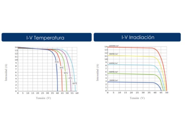 Irradiación y temperatura del panel solar 550w.