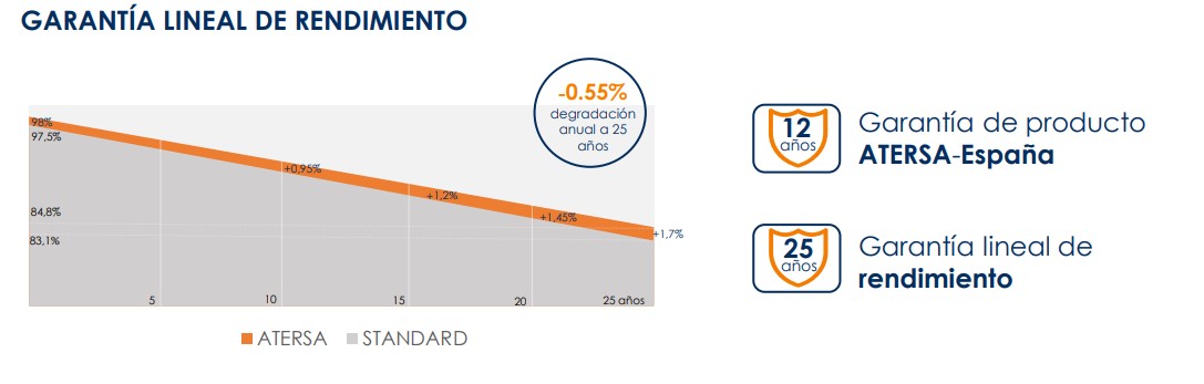 Garantía del Panel Solar 550W